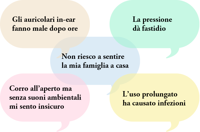 Gli auricolari in-ear fanno male dopo ore | La pressione dà fastidio | Non riesco a sentire la mia famiglia a casa | Corro all’aperto ma senza suoni ambientali mi sento insicuro | L’uso prolungato ha causato infezioni