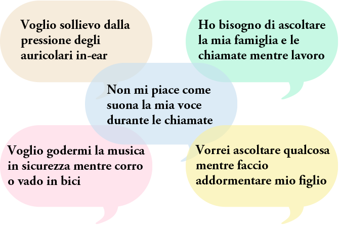 Voglio sollievo dalla pressione degli auricolari in-ear. | Ho bisogno di ascoltare la mia famiglia e le chiamate mentre lavoro. | Non mi piace come suona la mia voce durante le chiamate. | Voglio godermi la musica in sicurezza mentre corro o vado in bici. | Vorrei ascoltare qualcosa mentre faccio addormentare mio figlio.