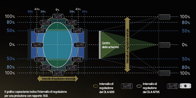 Funzione di regolazione dell'obiettivo