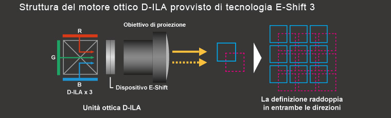 Struttura del motore ottico D-ILA provvisto di tecnologia E-Shift 2