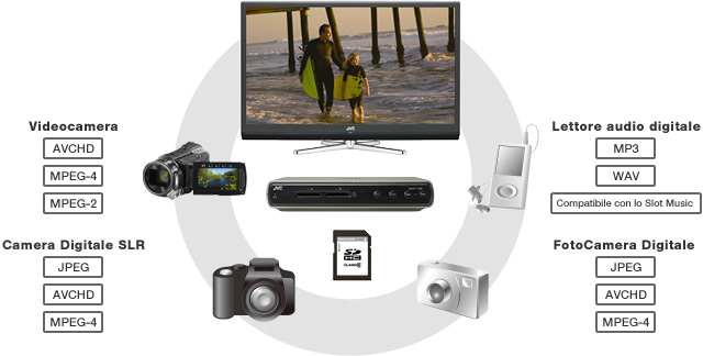 Lettore multi formato con doppia scheda di memoria slot SD