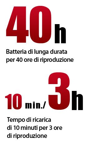Batteria di lunga durata per 40 ore di riproduzione Tempo di ricarica di 10 minuti per 3 ore di riproduzione